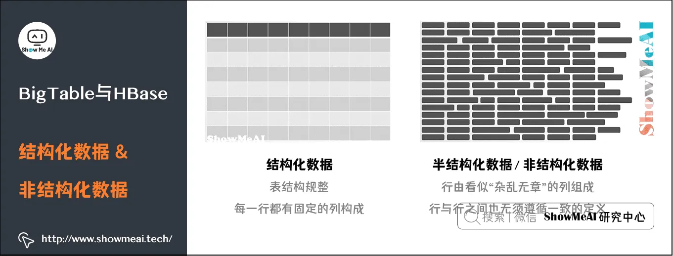 海量数据库与查询; Hive与HBase详解; BigTable与HBase; 结构化数据&非结构化数据; 6-1