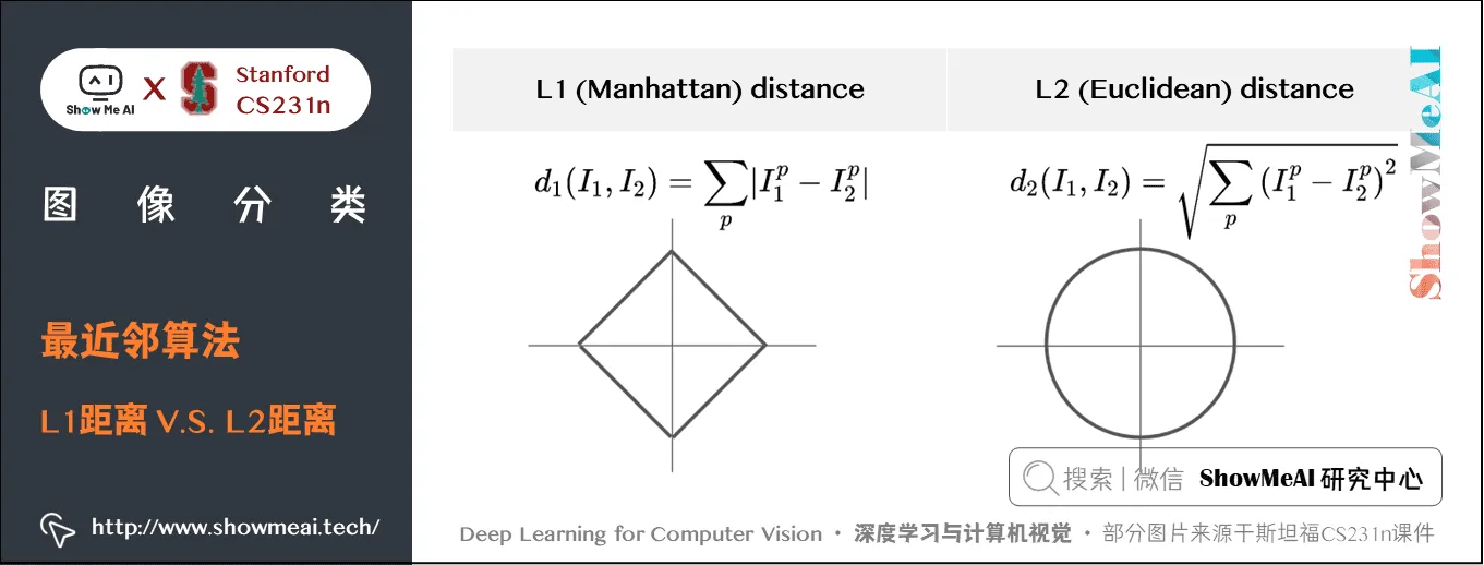 最近邻算法; L1距离V.S.L2距离