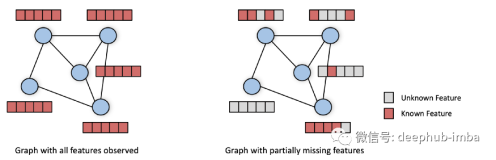 On the Unreasonable Effectiveness of Feature propagation in Learning on Graphs with Missing 论文阅读笔记
