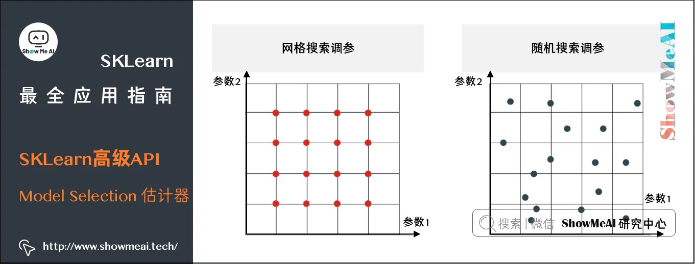 SKLearn最全应用指南; SKLearn高级API; Model Selection 估计器; 3-40