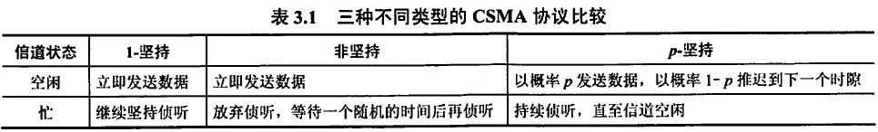 计算机网络：随机访问介质访问控制之CSMA协议