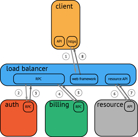 微服务框架（十六）Spring Boot及Dubbo zipkin 链路追踪组件埋点
