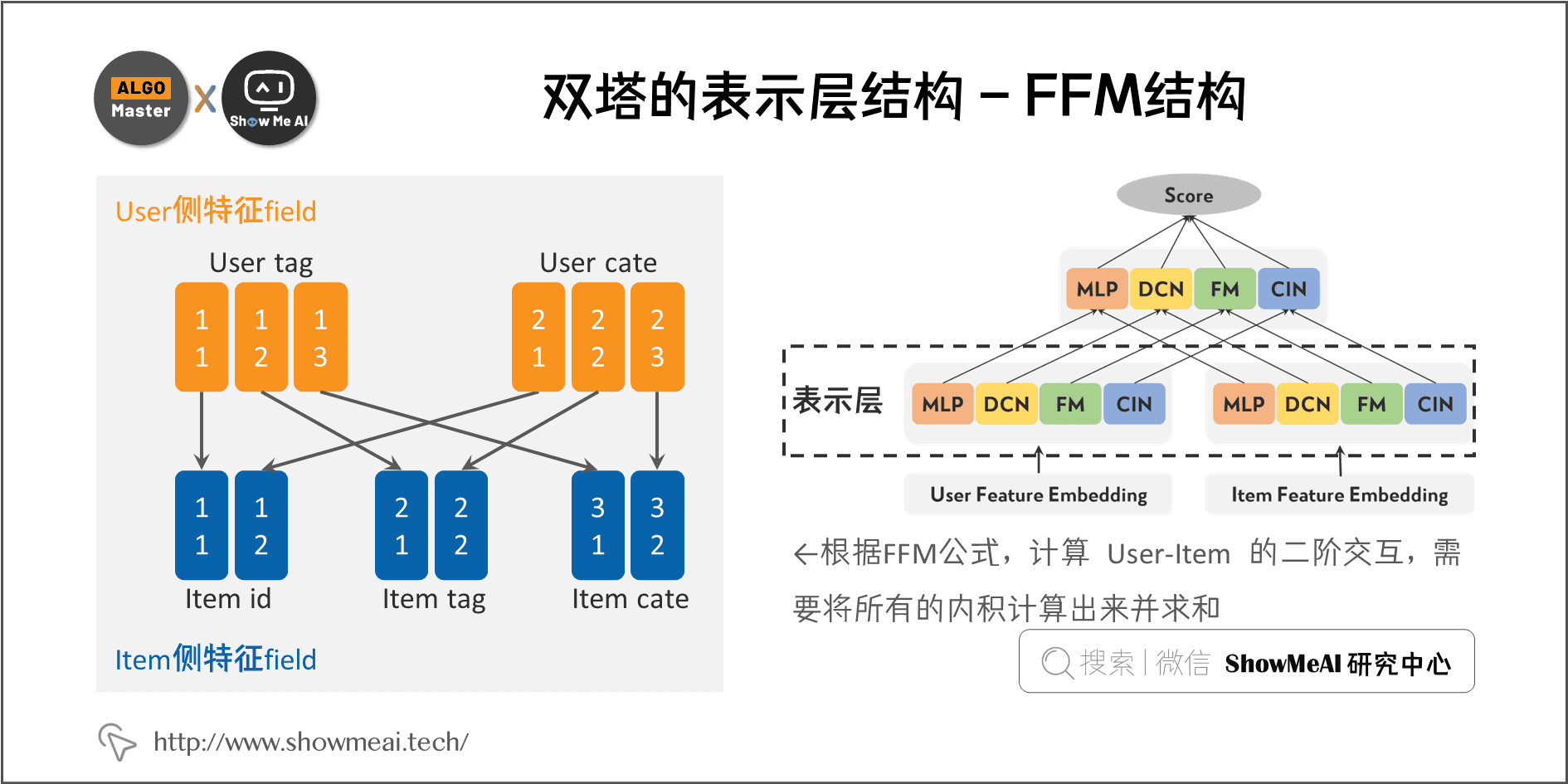 双塔的表示层结构 - FFM结构; 3-10