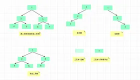 数据结构 | 二分搜索树及它的各种操作(kotlin实现)