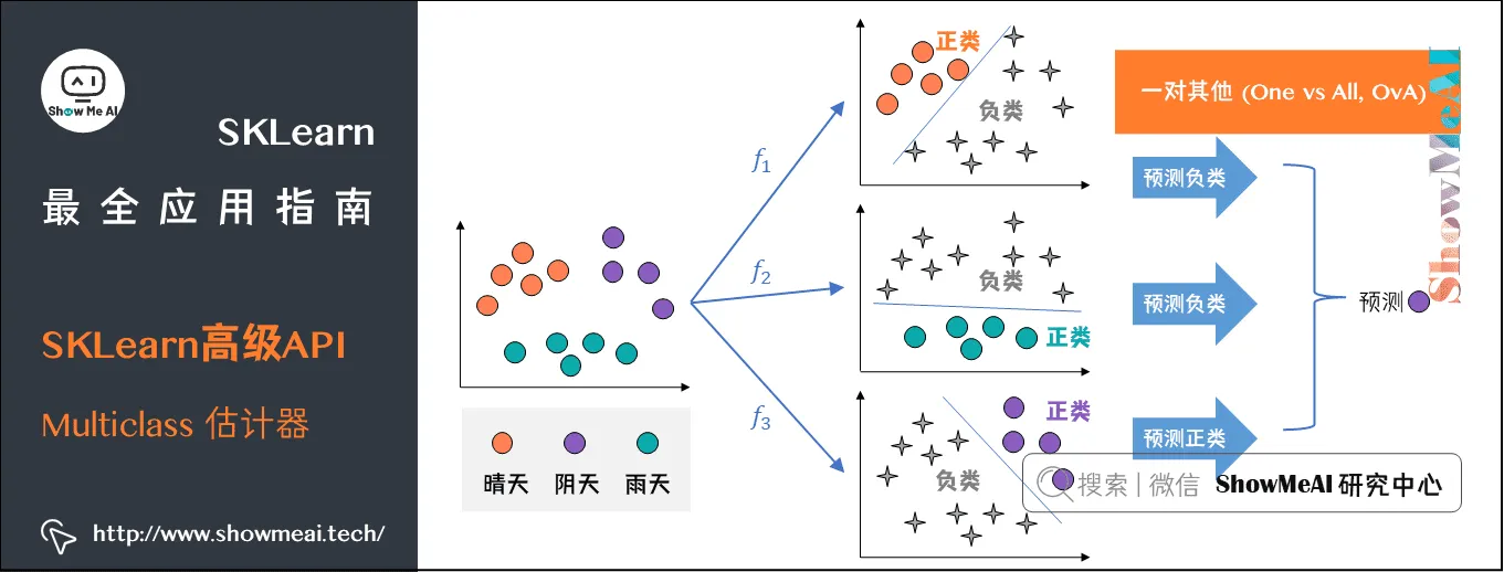 SKLearn最全应用指南; SKLearn高级API; Multiclass 估计器; 3-31