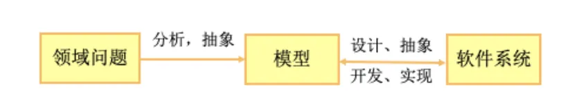 软件设计的方法论：软件为什么要建模？
