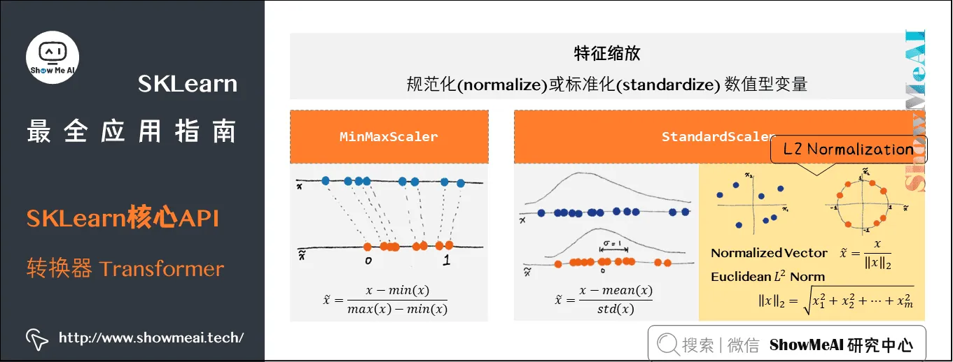 SKLearn最全应用指南; SKLearn核心API; 转换器 Transformer; 3-22