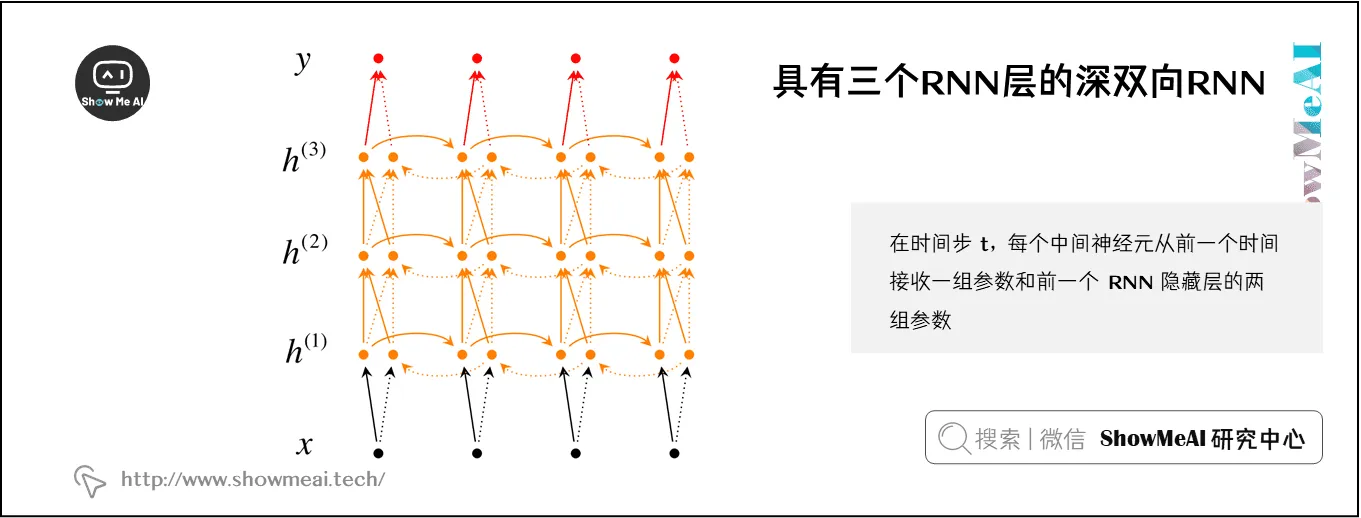 具有三个RNN层的深双向RNN