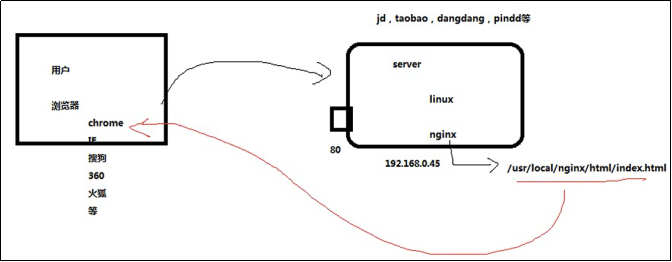 05_Linux基础-NGINX编译安装^判断是否启动^修改端口^启动停止重启^相关路径^中文乱码-Windows、Linux文件传输