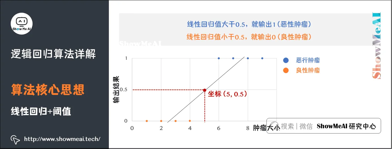 逻辑回归算法详解; 算法核心思想; 线性回归+阈值; 4-4