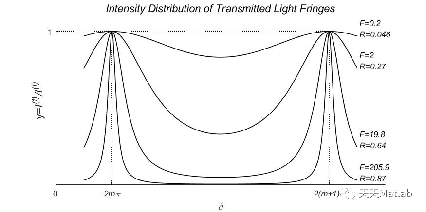 【光学】Matlab模拟透射光条纹强度分布曲线仿真