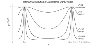 【光学】Matlab模拟透射光条纹强度分布曲线仿真