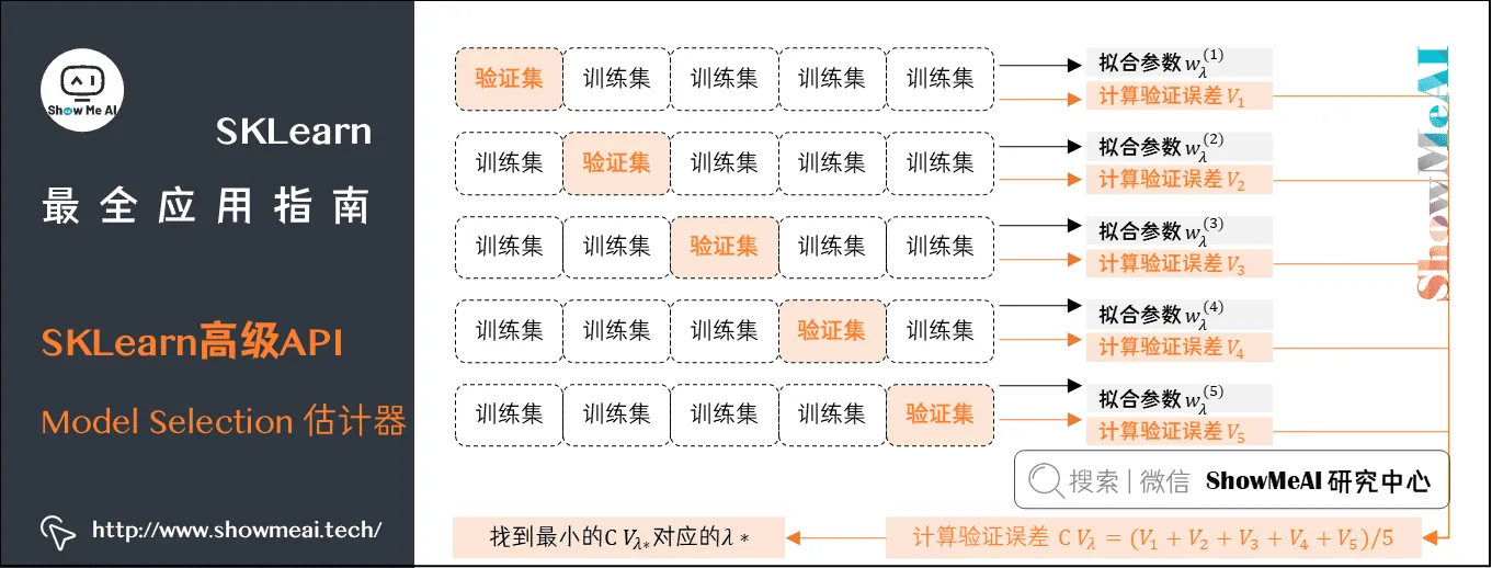 SKLearn最全应用指南; SKLearn高级API; Model Selection 估计器; 3-39