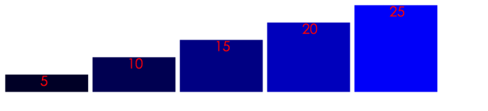 【D3使用教程】(2) 绘制柱状图与散点图