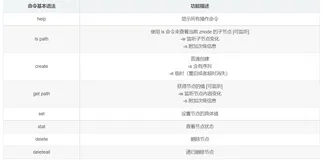 Zookeeper入门到精通05——Zookeeper客户端命令行操作