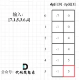 买卖股票的最优时机（LeetCode-121）