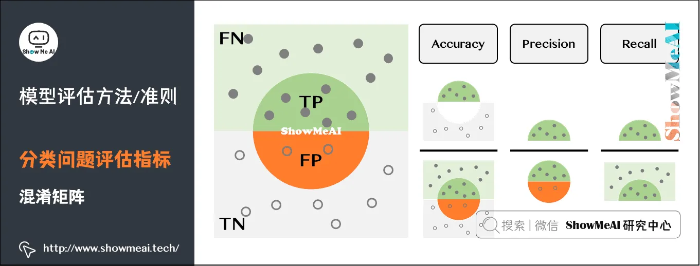 模型评估方法/准则; 分类问题评估指标; 混淆矩阵; 2-18