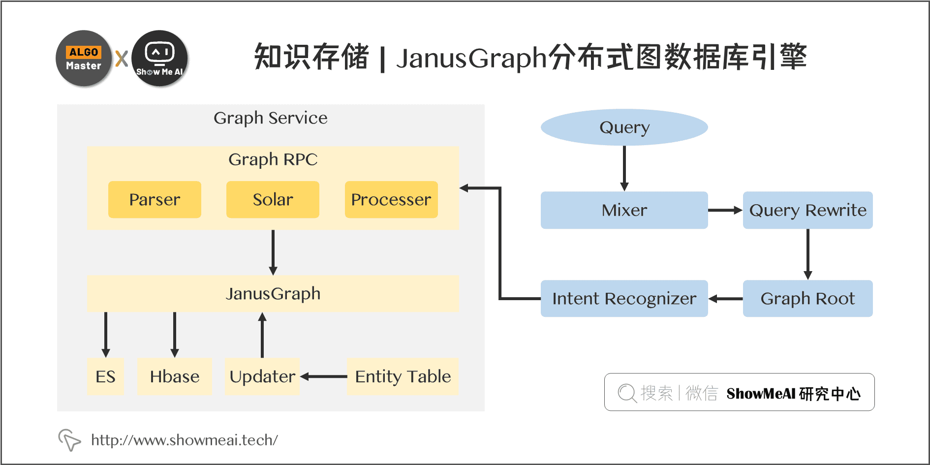 知识存储 | JanusGraph分布式图数据库引擎; 7-18