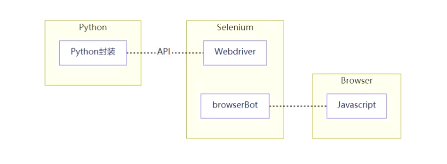 全栈自动化第二期—基于Selenium实现UI自动化教程
