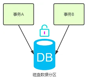 隔离性Isolation