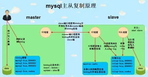 MySQL实战 主从同步(原理+实战)