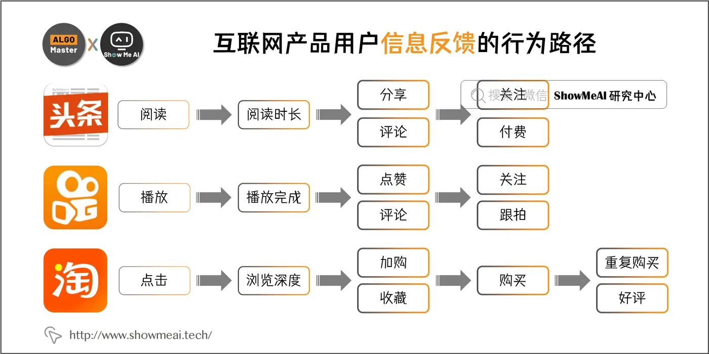 互联网产品用户信息反馈的行为路径; 1-3