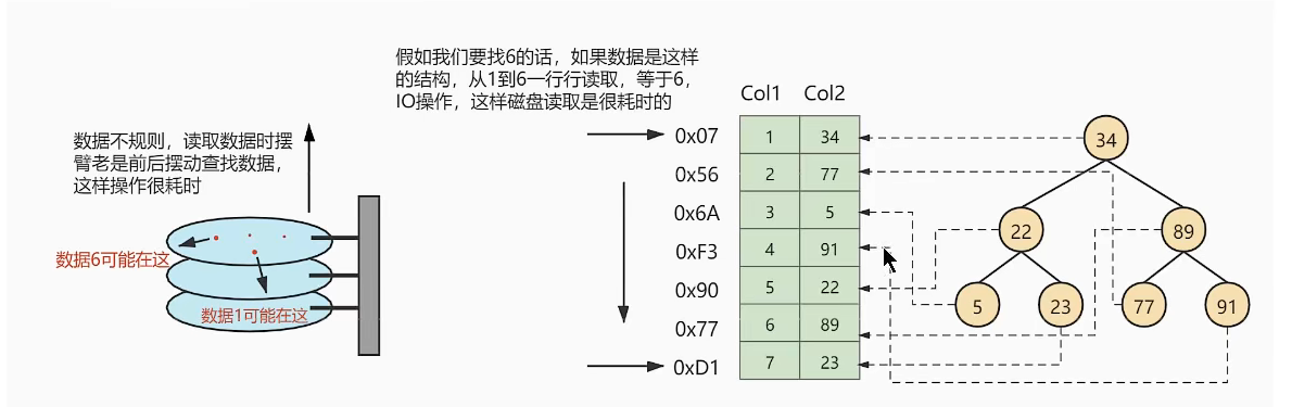 MySql进阶索引篇01——深度讲解索引的数据结构：B+树（一）