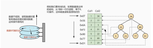 MySql进阶索引篇01——深度讲解索引的数据结构：B+树（一）