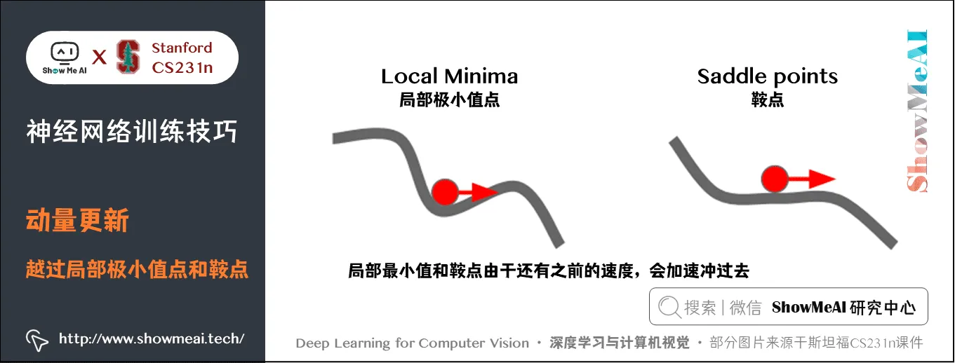 动量更新; 越过局部极小值点和鞍点