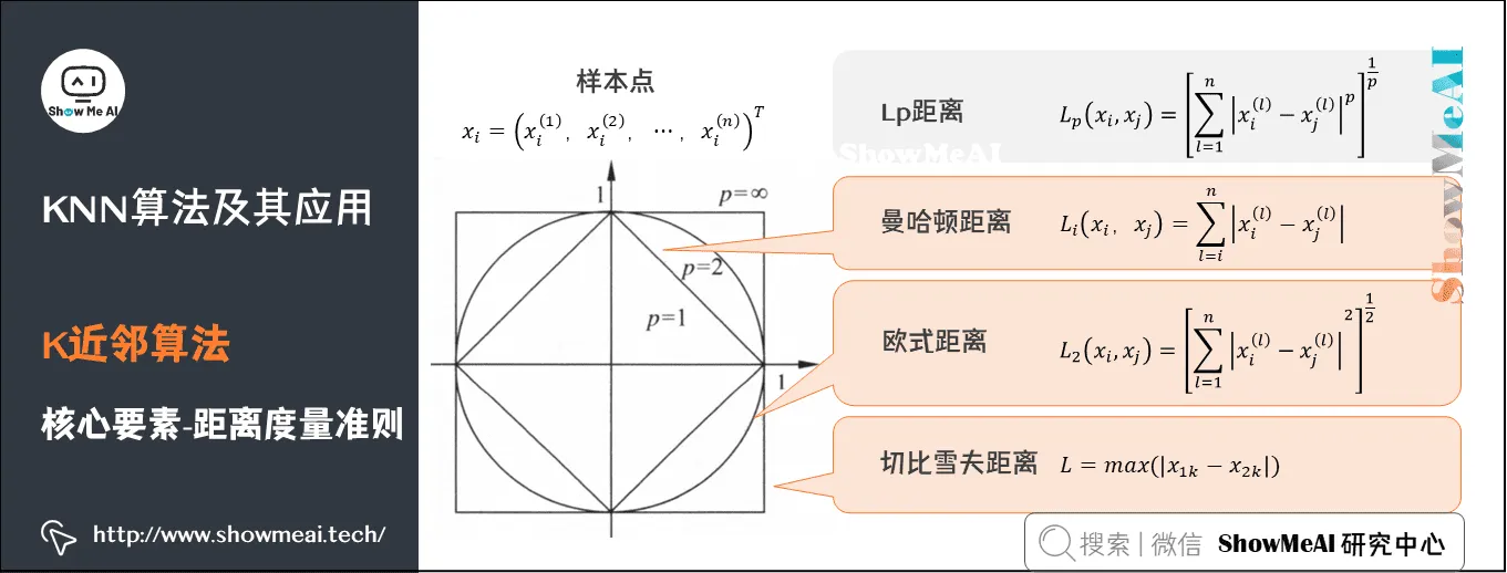 KNN算法及其应用; K近邻算法; 核心要素-距离度量准则; 3-11