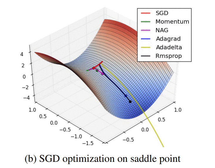 【深度学习系列】(二)--An overview of gradient descent optimization algorithms-阿里 ...