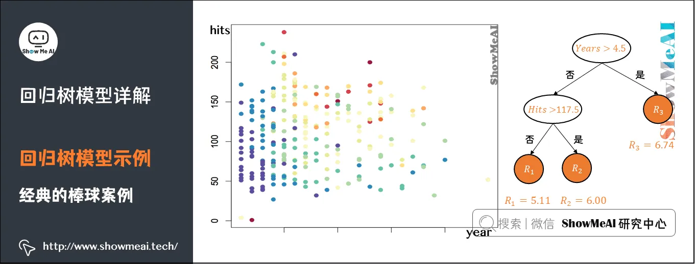 回归树模型详解; 回归树模型示例; 经典的棒球案例; 8-6