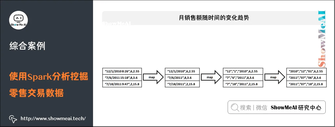 使用Spark分析挖掘零售交易数据; 月销售额随时间的变化趋势; 11-2