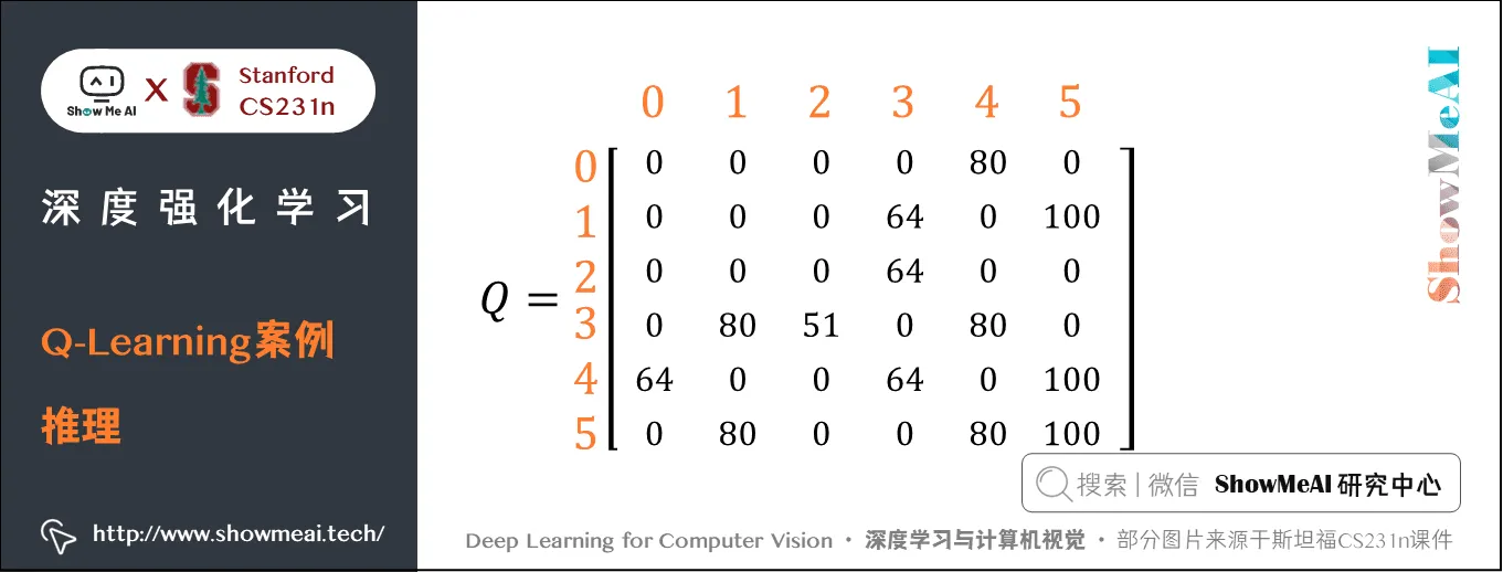 Q-Learning案例; 推理