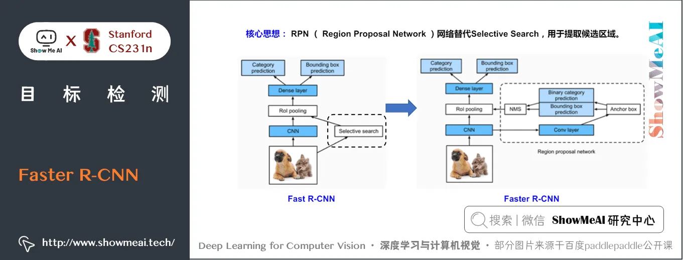 Faster R-CNN; Faster R-CNN 核心思想