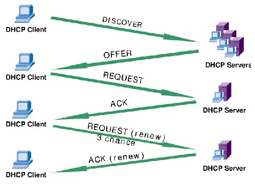 RH358管理DHCP和IP地址分配--使用DHCP方式配置IPv4地址分配
