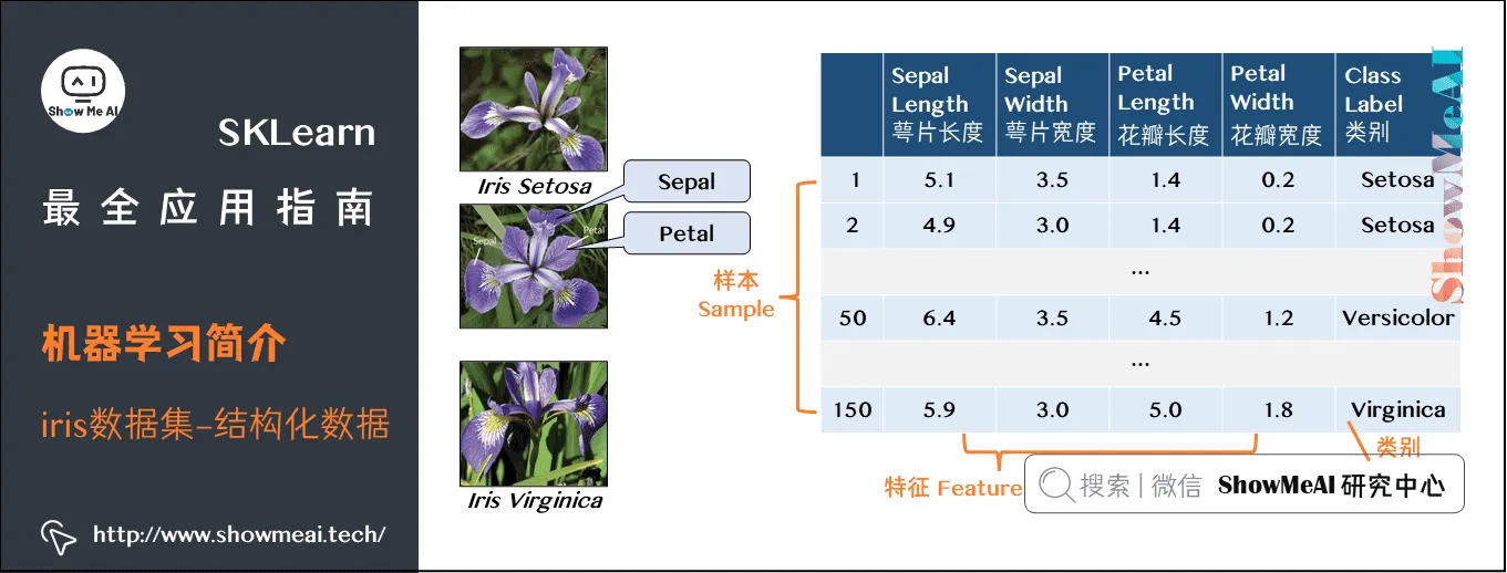 SKLearn最全应用指南; 机器学习简介; iris数据集–结构化数据; 3-6