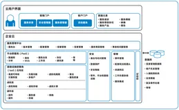 私有云：何去何从？解决方案有哪些