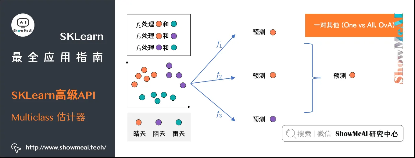 SKLearn最全应用指南; SKLearn高级API; Multiclass 估计器; 3-30