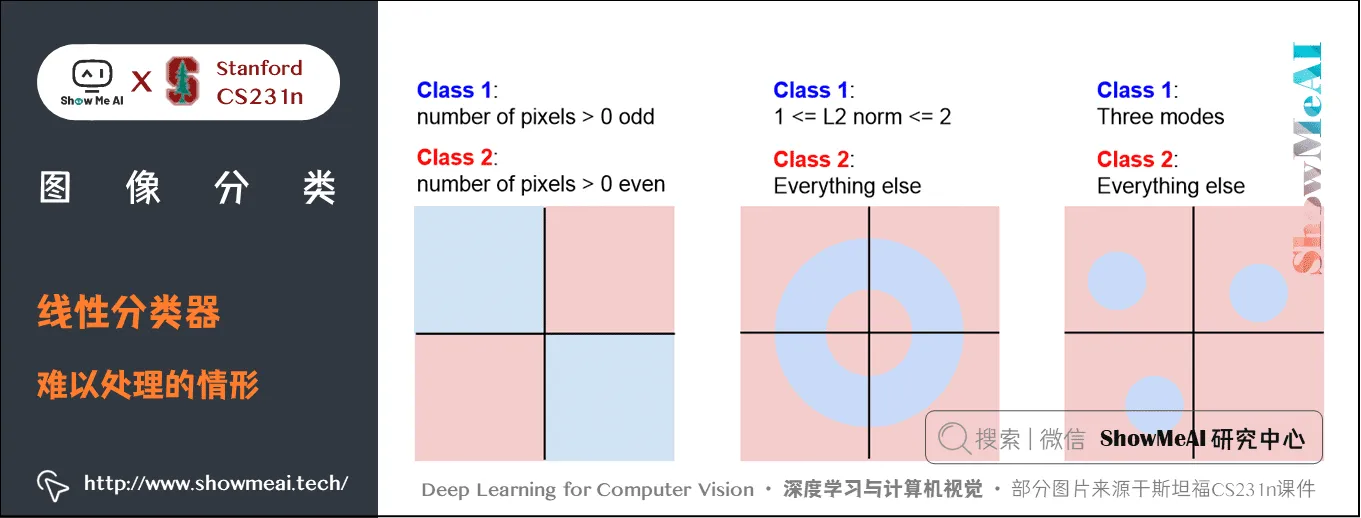 线性分类器; 难以处理的情形