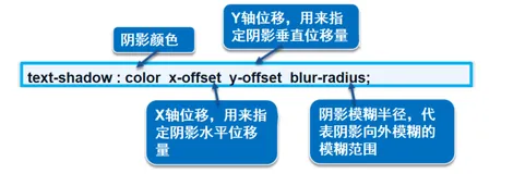 CSS 美化网页元素【快速掌握知识点】