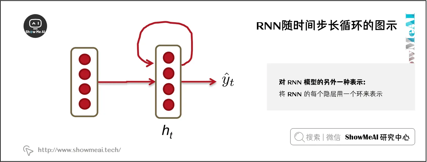 RNN随时间步长循环的图示