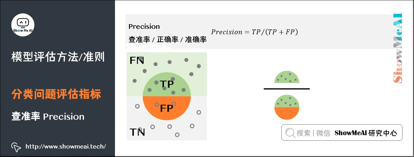 模型评估方法/准则; 分类问题评估指标; 查准率 Precision; 2-20