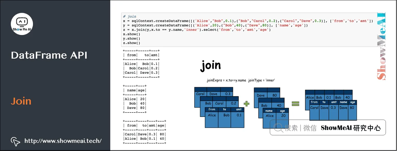 Spark操作; 基于Dataframe与SQL的大数据处理分析; DataFrame API; Join; 9-31