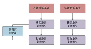 如何设计一个百万级用户的抽奖系统？，Javaweb面试总结