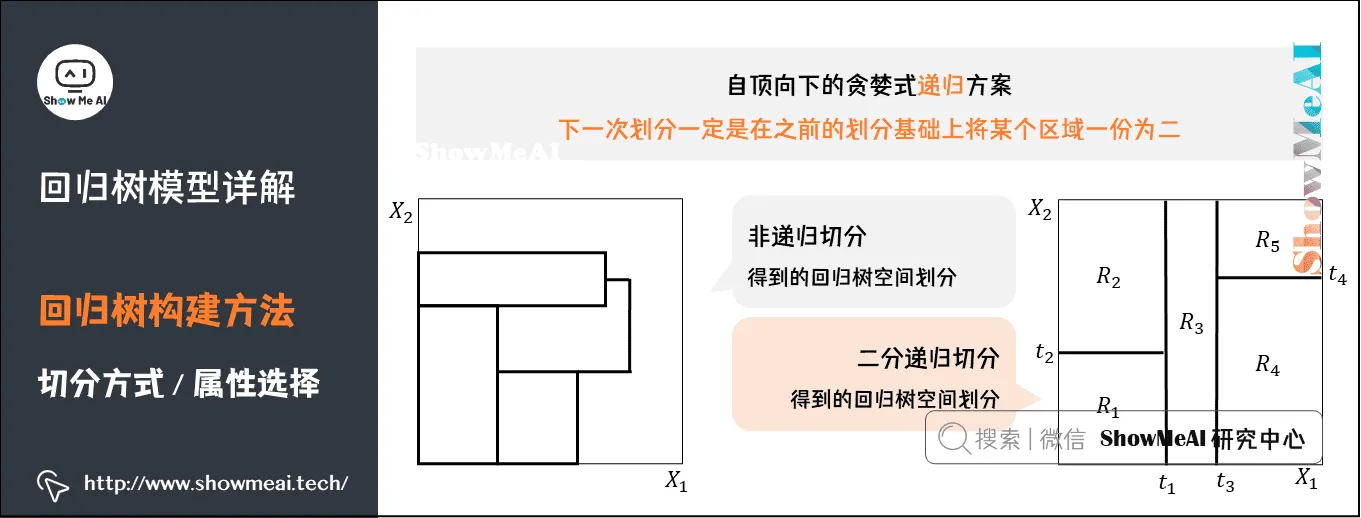 回归树模型详解; 回归树构建方法; 切分方式 / 属性选择; 8-10