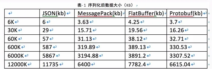 JSON、Protobuf、Thrift、MessagePack 对比和开发指南