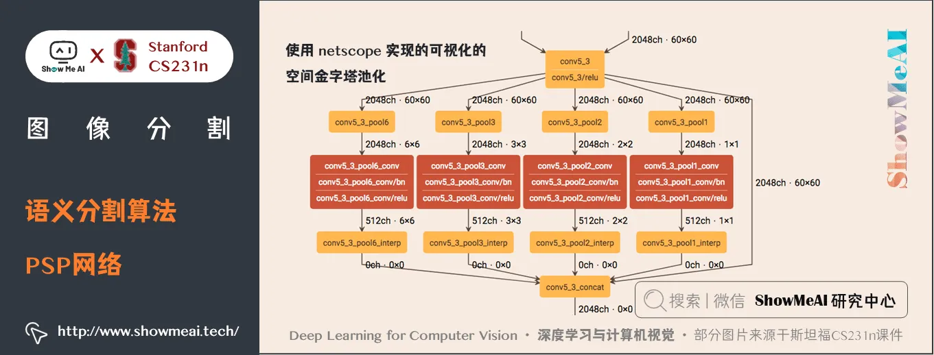 语义分割算法; PSP网络