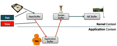 48. 盘点Netty面试常问考点：什么是 Netty 的零拷贝？