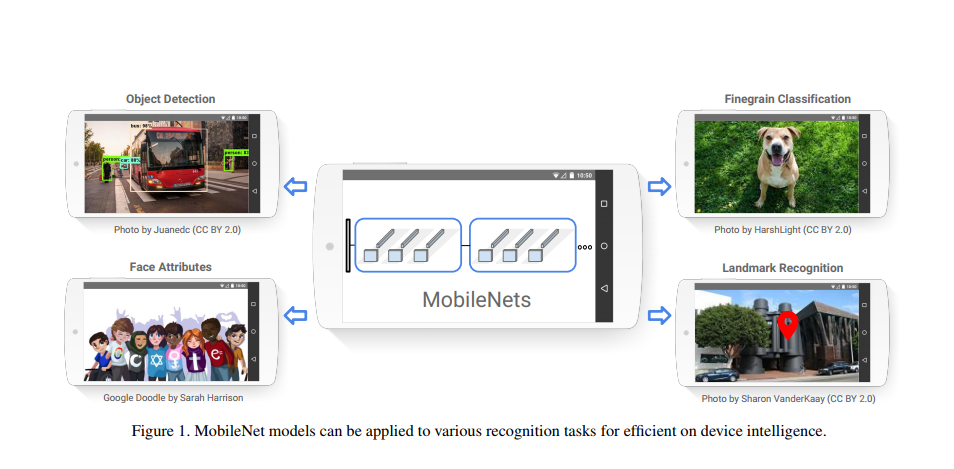 【第26篇】MobileNets：用于移动视觉应用的高效卷积神经网络